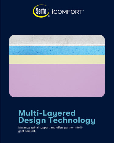 Serta iComfort mattress Multi-Layered Design Technology infographic showing cross-section of four distinct foam comfort layers for spinal support and partner intelligent comfort